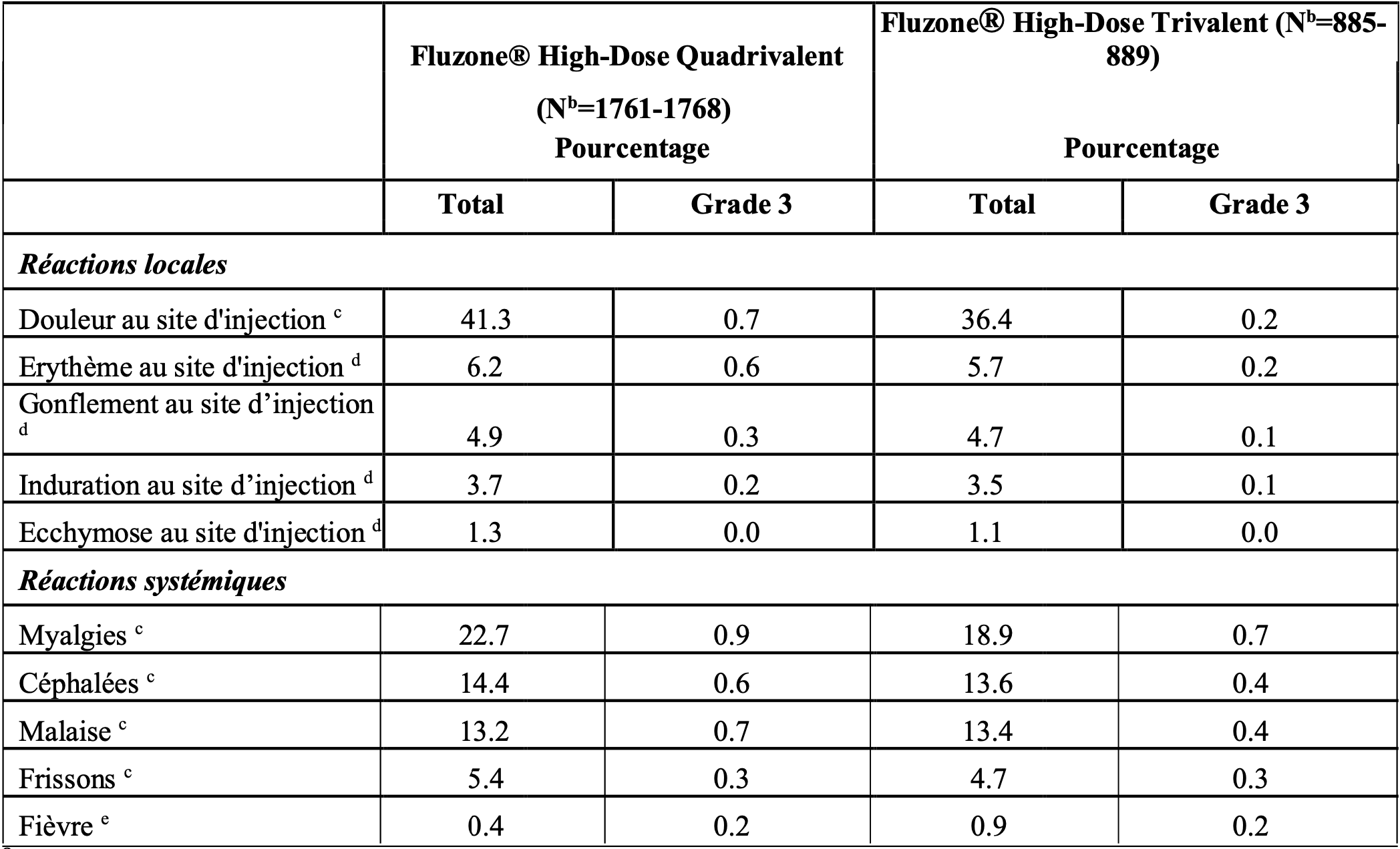 FLUZONE HIGHDOSE QUADRIVALENT MesVaccins