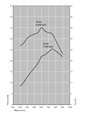 BMW C 400 GT 2019 Potencia Par