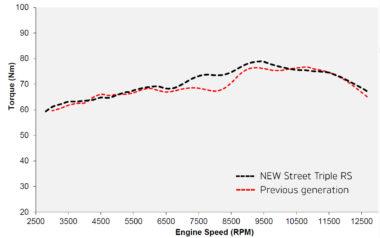 Triumph Street TripleRS 765 2020 par motor
