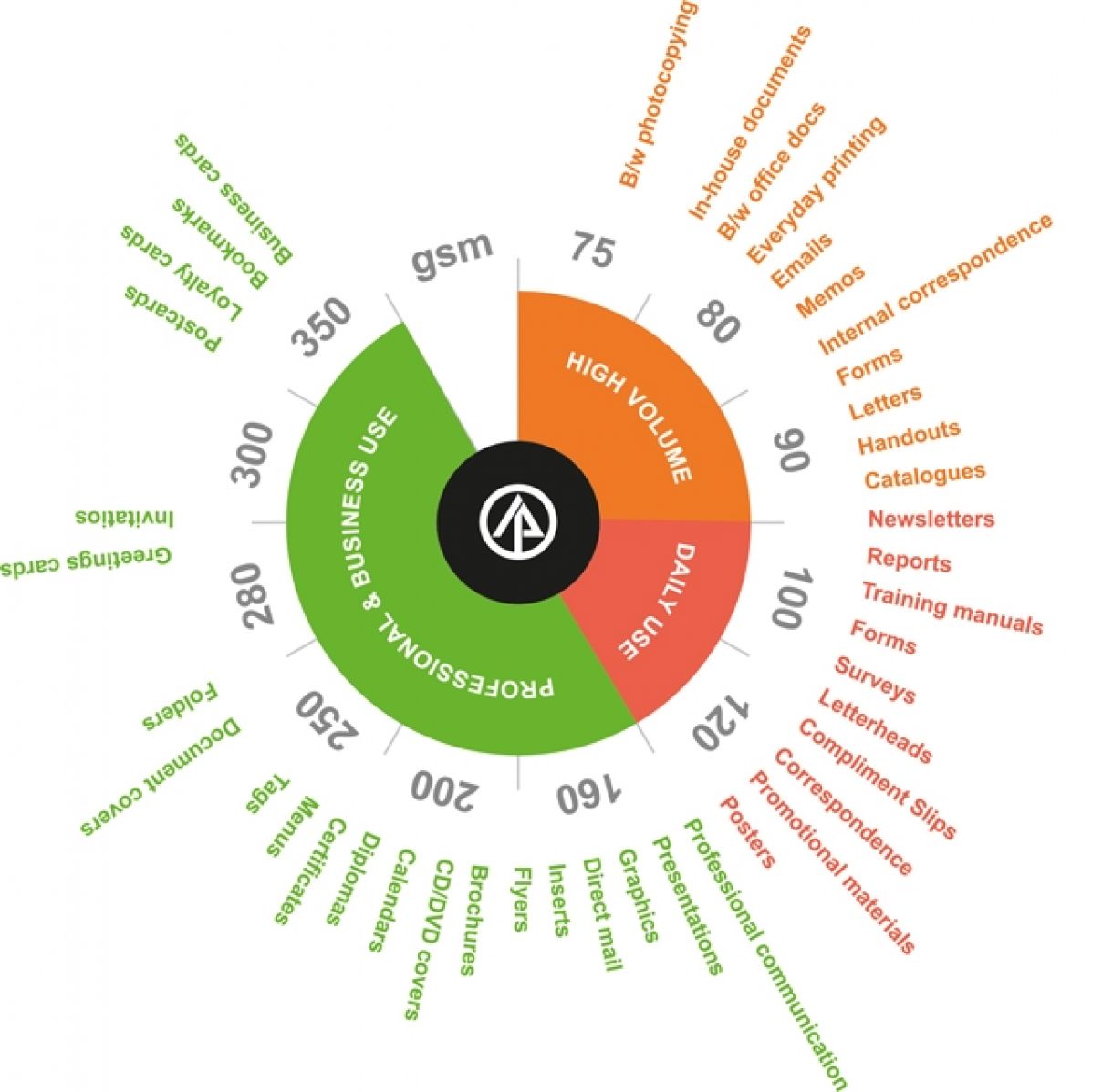 What does the term "GSM" mean?