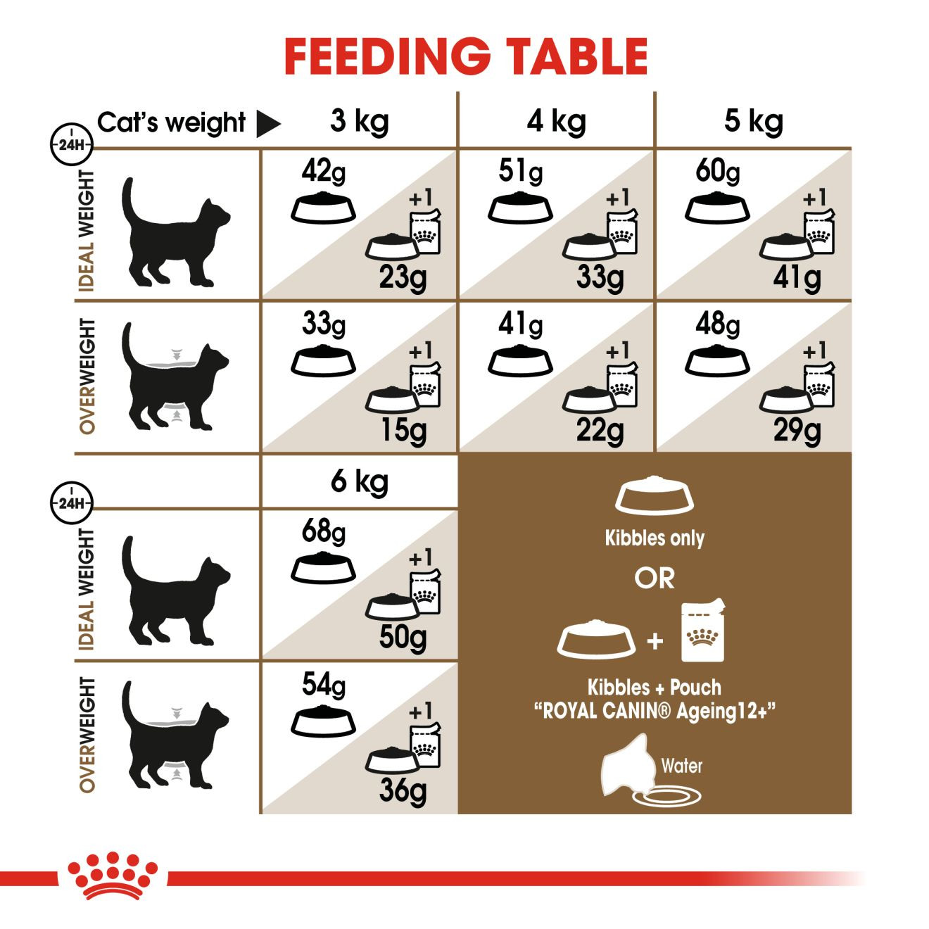 Royal Canin Senior Cat Food Ageing 12+