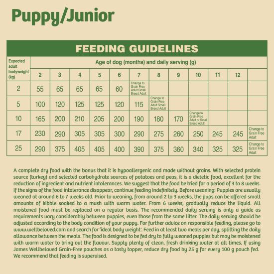 James Wellbeloved Puppy Junior Grain Free Turkey Dog Food