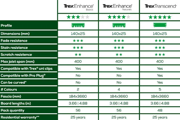 a graph outlining which trex ranges are suitable for which option.