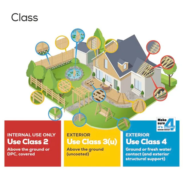 A colourful graphic outlining the uses of timber, from uc3, uc4, and even uc2.