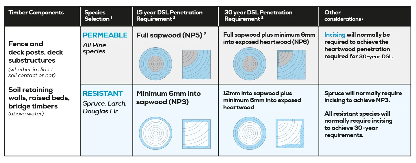 A table showing the timber components and the penetration requirements after a certain amount of time.
