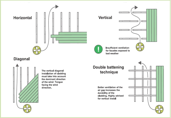 A diagram showing how to install cladding timber successfully and efficiently.
