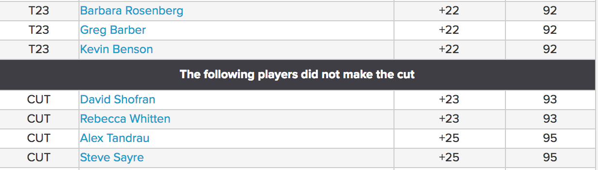 Make The Cut >> Golfgenius Cut Lists Make The Cut >> Golfgenius Cut Lists