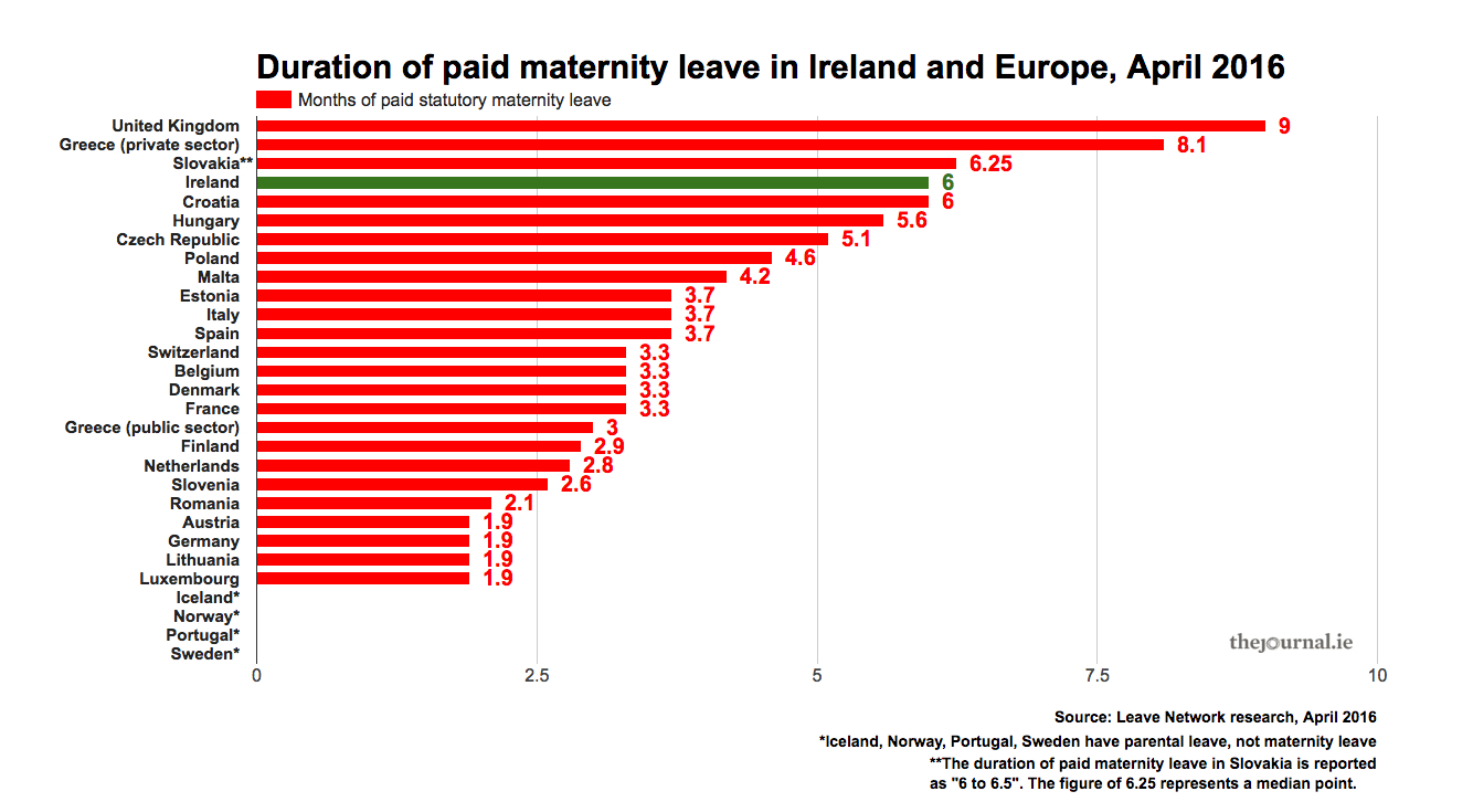 Factfind How Generous Is Maternity Leave In Ireland Thejournal Ie