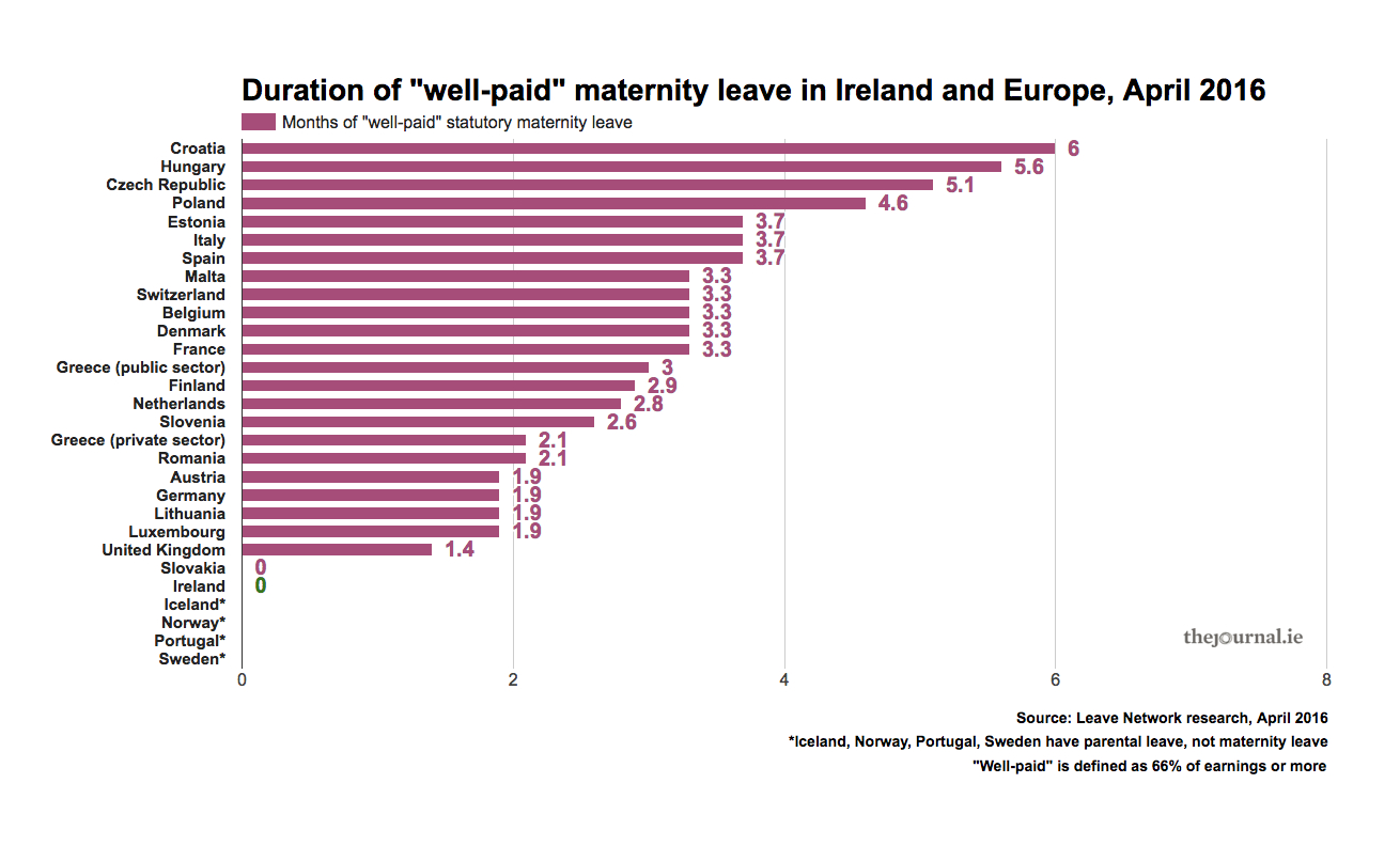 Factfind How Generous Is Maternity Leave In Ireland Thejournal Ie Source For A Full Size Version Of This Chart Click Here