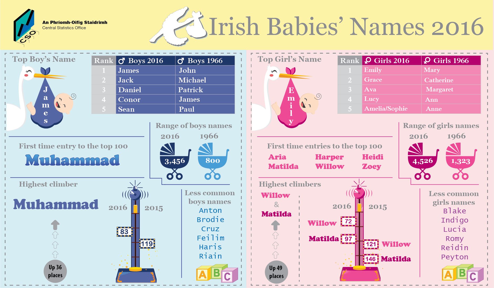 muhammad willow and matilda are the highest climbing baby names in