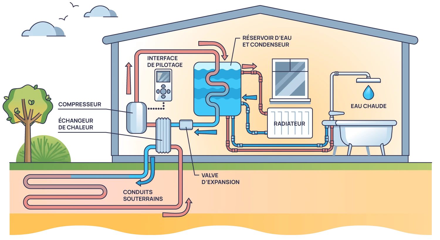 schÃƒÂ©ma pompe ÃƒÂ  chaleur Sol-Eau