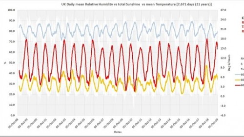 The Sun & Water (Solid, Liquid and Gas) Controls Weather & Climate