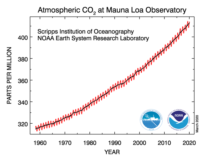 Does CO2 make the Seasons? Weather Research Weather Research