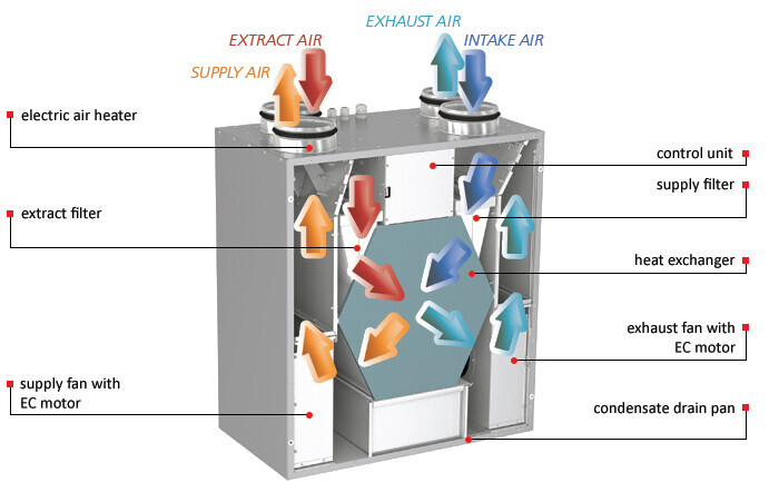 Anders Ventilation