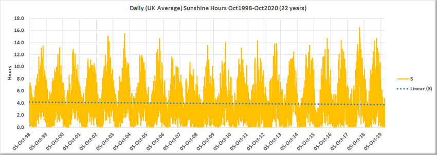 The facts behind "Wind & Solar Energy" in the UK.