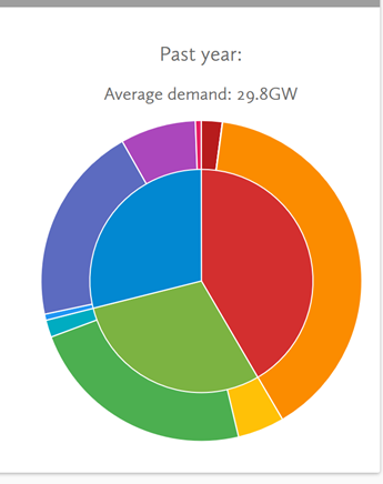 The facts behind "Wind & Solar Energy" in the UK.