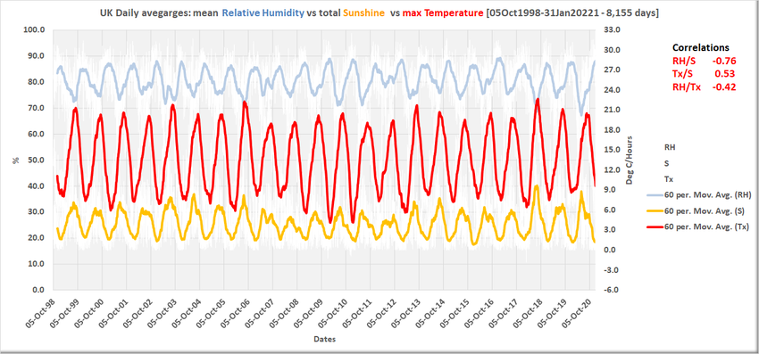 The Sun and Water (Solid, Liquid & Gas) controls the weather and climate - NOT cabon dioxide