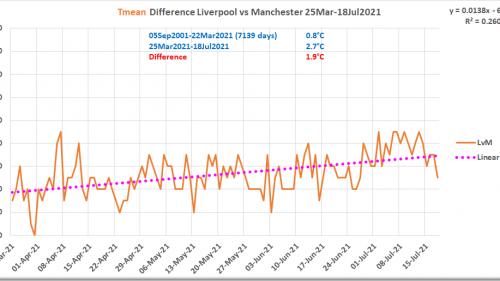How to get 1.9 Deg C warming without even trying!