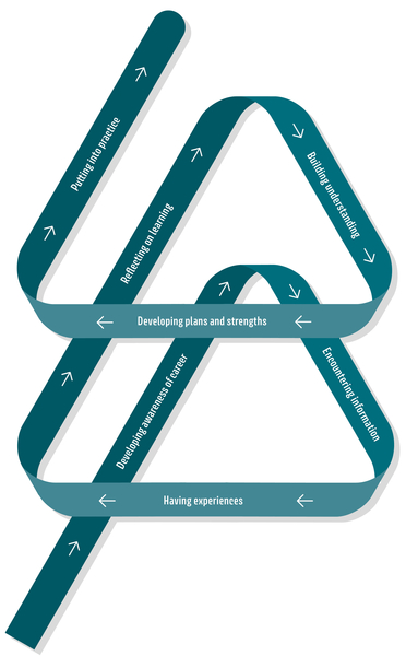 Primary careers learning is finally getting support, recognition and resources.