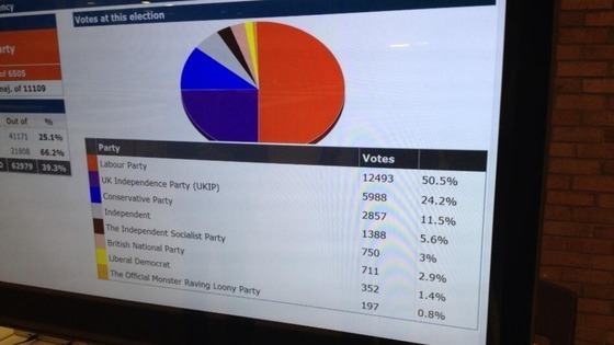 South Shields by-election results