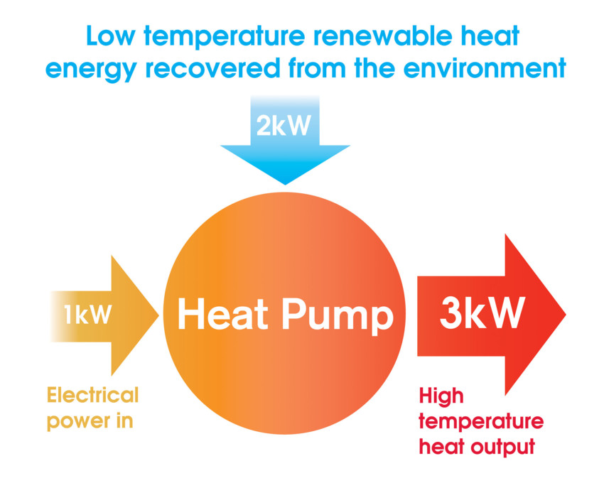 Air Source Heat Pumps Hertfordshire, Air Source Heat Pumps Finance, Renewables Hertfordshire
