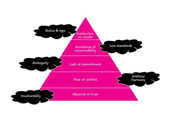 Using the Five Dysfunctions of a Team Model to Raise the Performance of your Team