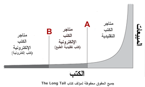 حدود نقاط الربح في The Long Tail