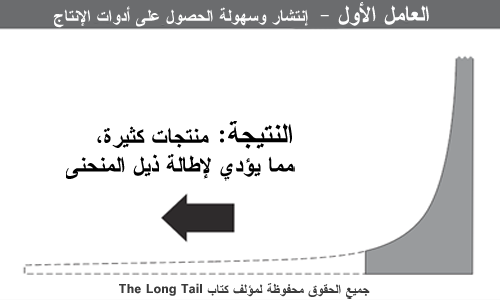 العامل الأول - إنتشار وسهولة الحصول على أدوات الإنتاج