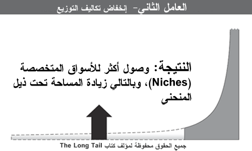 العامل الثاني - إنخفاض تكاليف التوزيع