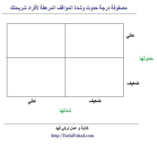 مصفوفة درجة حدوث و شدة المواقف المرهقة لأفراد الشريحة مصفوفة درجة حدوث و شدة المواقف المرهقة لأفراد الشريحة