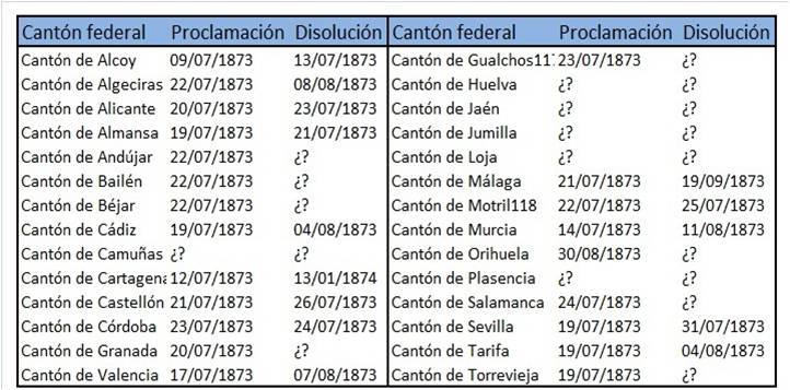 Relacion de alzamientos y disoluciones cantonales