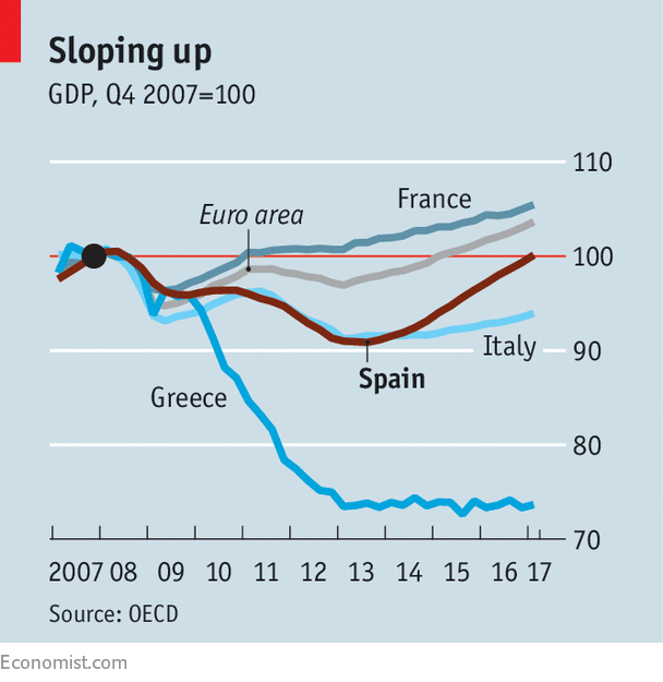Europe’s economy as a whole is picking up, too. But apart from Spain, the European Union’s Mediterranean countries remain its weakest links