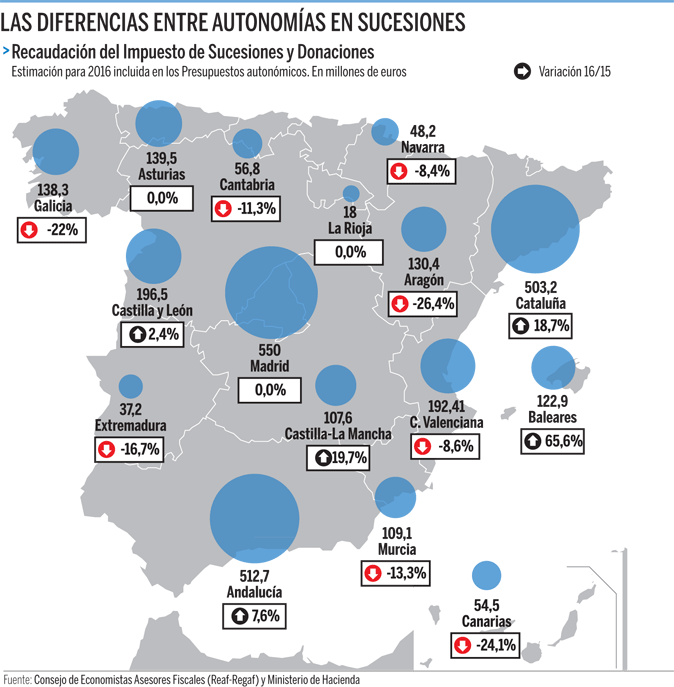 El Impuesto sobre las herencias, en manos de las comunidades, presenta diferencias sustanciales según el territorio