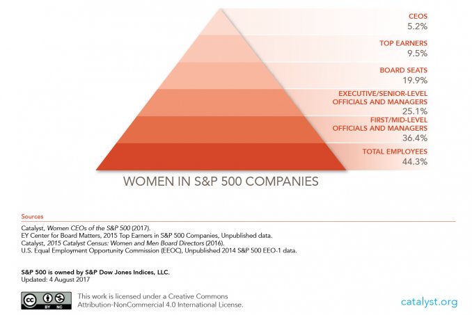A medida que subes por el escalafón de las empresas, el porcentaje de mujeres disminuye.