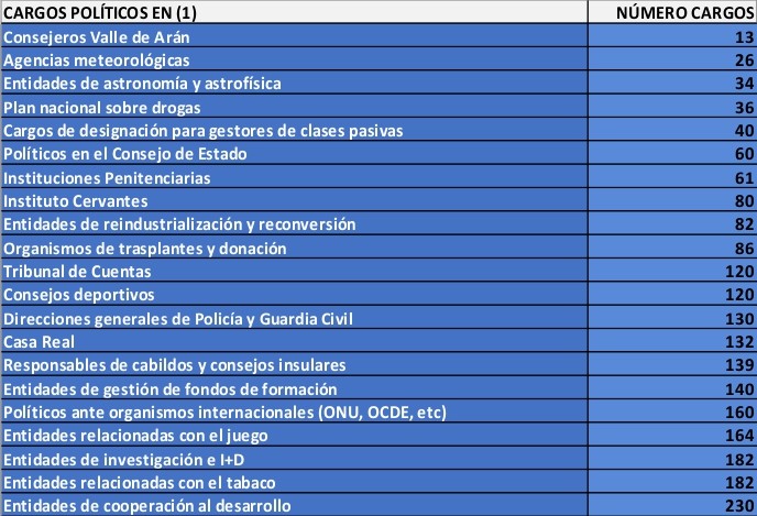 Cantidad de políticos datos 2012 - 1