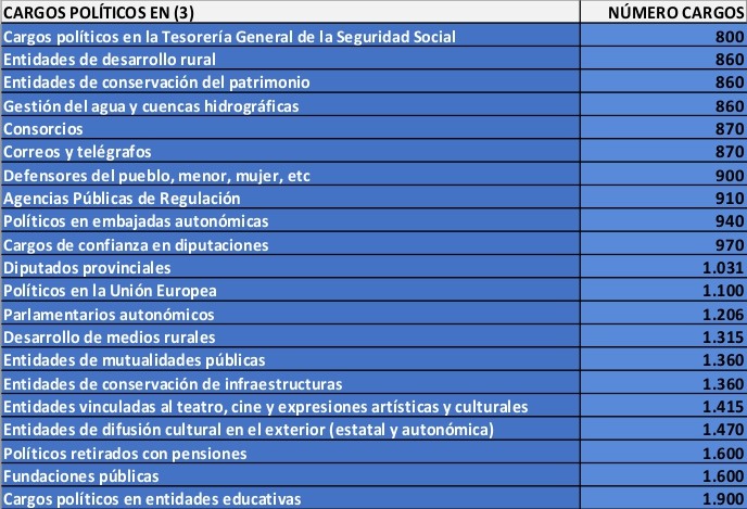 Cantidad de políticos datos 2012 - 3