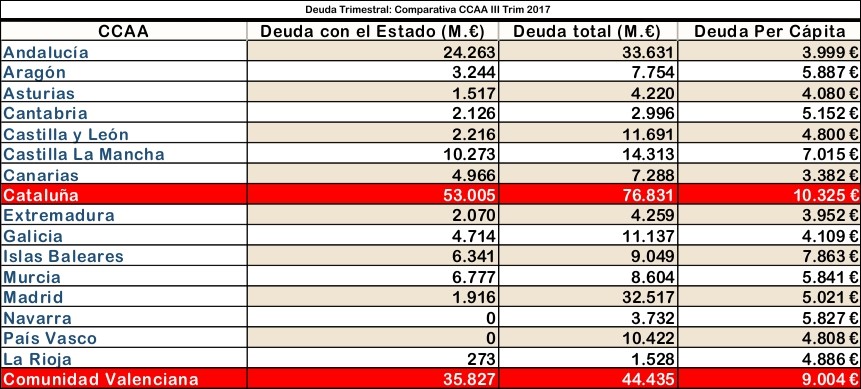 Deuda Trimestral- Comparativa CCAA III Trim 2017