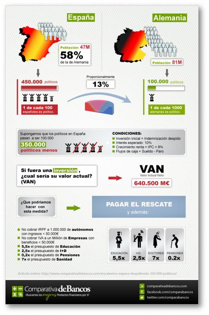 Rescatemos España despidiendo 350.000 políticos