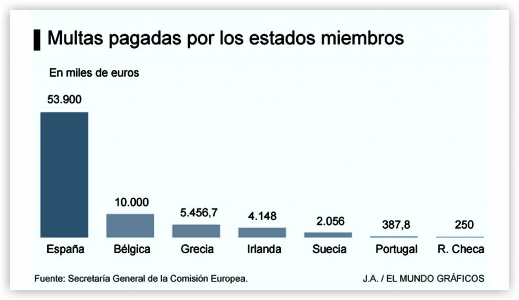 Multas pagadas por los Estados de la UE por incumplimiento del protocolo de Kioto