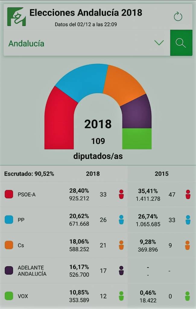 Resultados de las elecciones de Andalucía 2 de Diciembre.