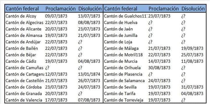 Relación de alzamientos y disoluciones cantonales