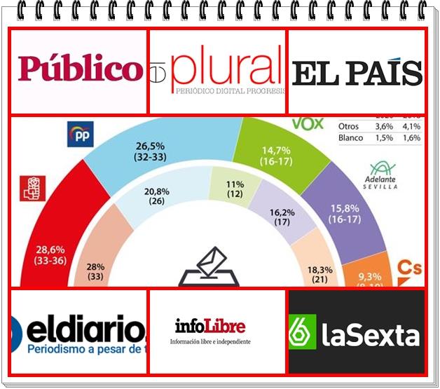 Hoy viernes 28 a las 10h 45, estos medios todavía no se han hecho eco de la encuesta de GAD 3. Ayer a bombo y platillo la del CIS.