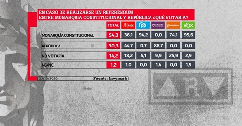 La Sexta desinfla el sueño republicano de Podemos al admitir que Felipe VI arrasaría en un referéndum.