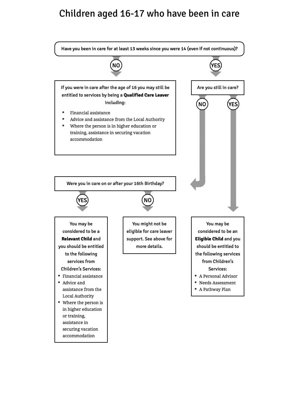 flowchart