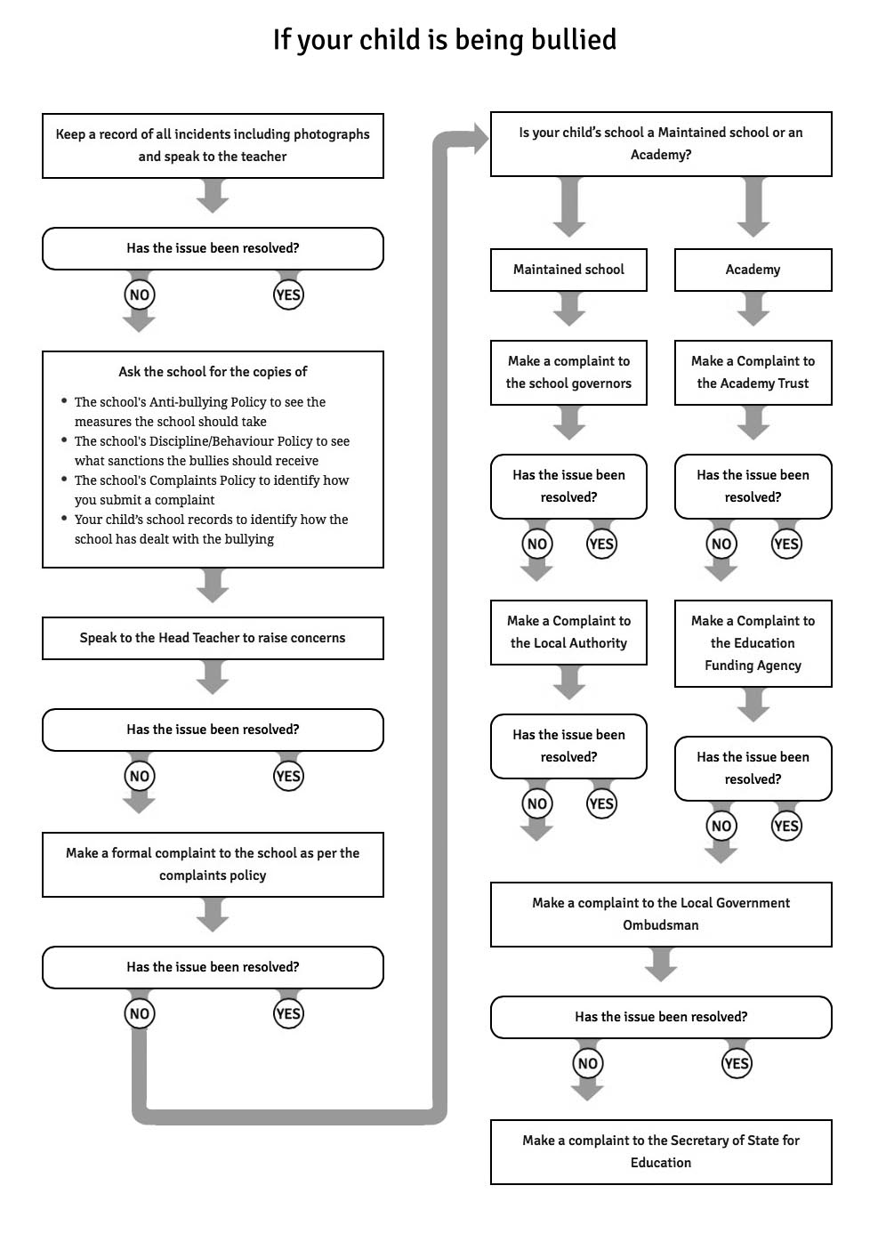 flowchart
