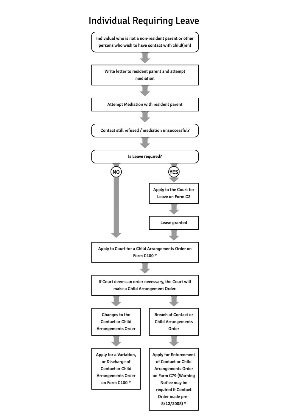 Employee Leave Process Flow Chart