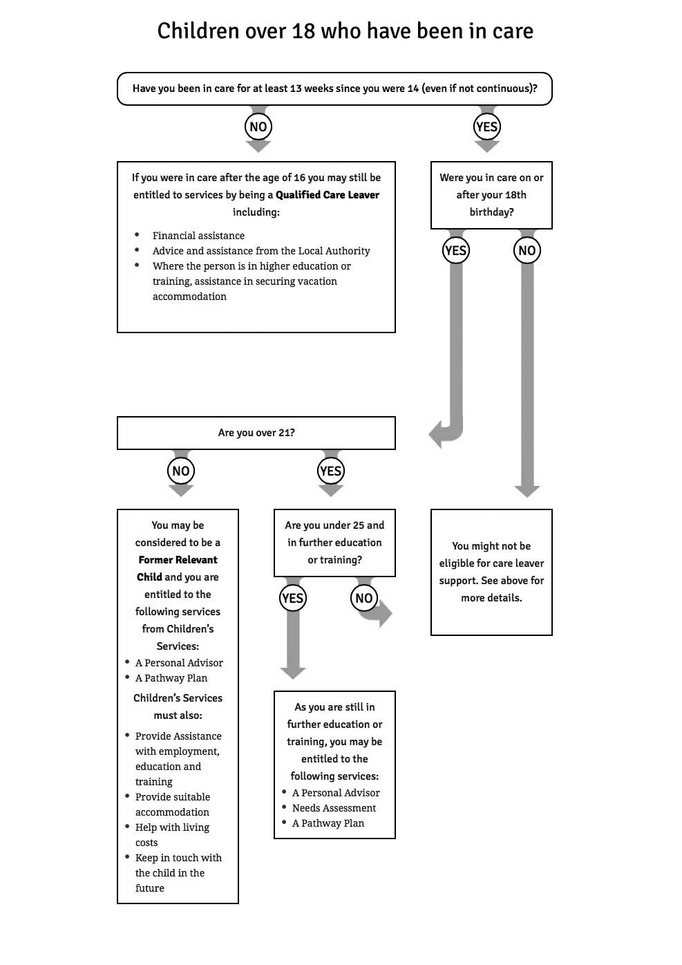flowchart