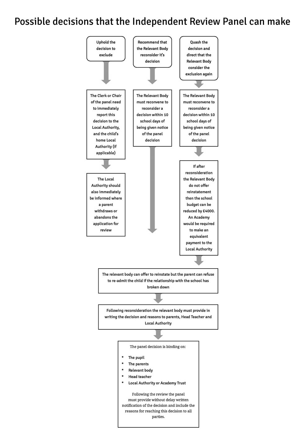 flowchart