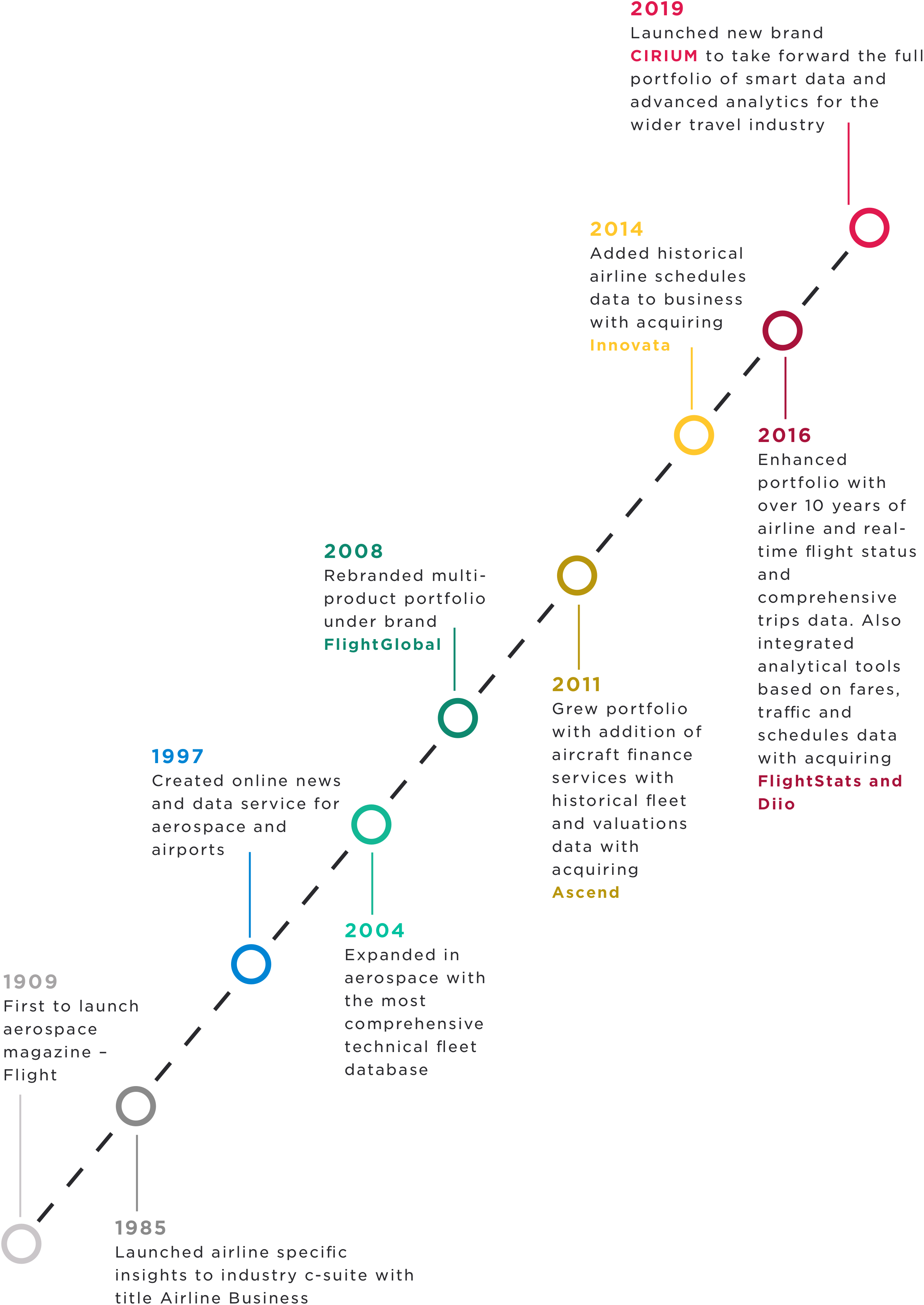 Cirium - Company Timeline