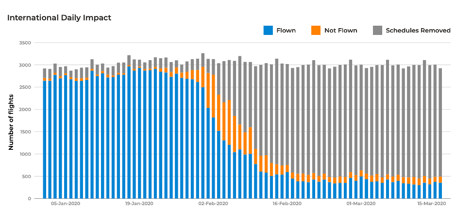 International flights to, from and within China, Coronavirus impact.